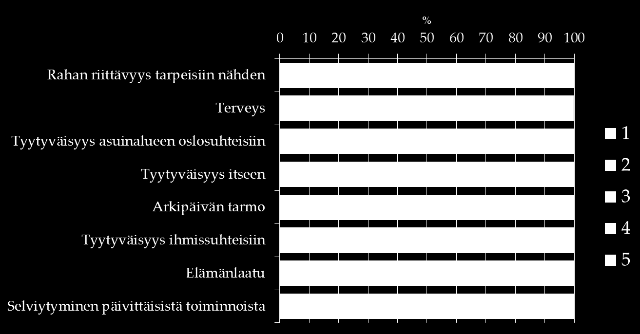 Tulosten perusteella miehet arvioivat elämänlaatunsa hieman huonommaksi kuin naiset (taulukko 3). Elämänlaatu oli yhteydessä koettuun työkykyyn ja terveyteen sekä työttömyyden kestoon.