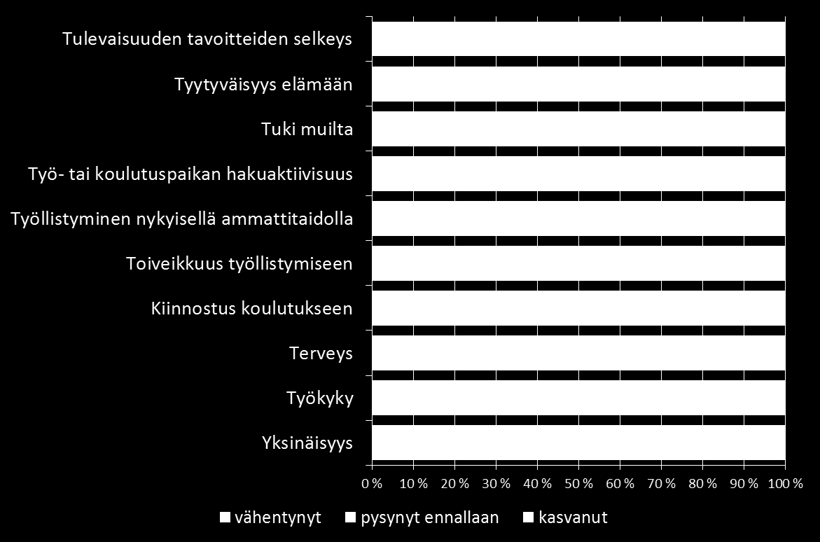 mahdollistaa yksilötasolla kahden eri mittausajankohdan tietojen yhdistämisen. Kuviossa 14 on esitetty joidenkin työllistymisen voimavarojen osatekijöiden kohdalla yksilökohtaiset muutokset. Kuvio 14.