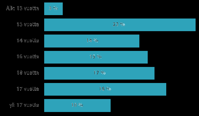 Kuvien jakaminen Sosiaalisen median kanavat, joihin nuoret laittavat julkisesti esille kuvia ja tietoja itsestään sekä kavereistaan.