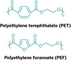 PEF: the Next Generation Polyester Superior performance over PET: O2 barrier: 10x improvement H2O barrier: 2x improvement CO2 barrier: 4x improvement Improved Thermal Stability Tg: ~88 C,
