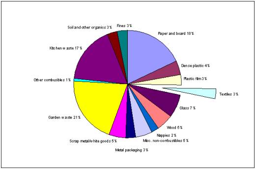 Recycling of textile