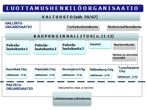 11 4.3. Päätöksentekomalli uudessa kaupungissa Valtuuston koko on asukasluvusta riippuen vähintään 59 tai 67 jäsentä, mikä noudattaa tulevan kuntalain mukaista jäsenmäärää.