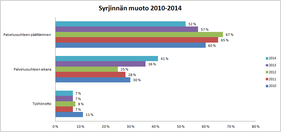 Raportti 3 (10) Koettu syrjinnän muoto Työsyrjintää voi esiintyä niin työhönotossa, työsuhteen aikana kuin palvelussuhteen päättyessä.