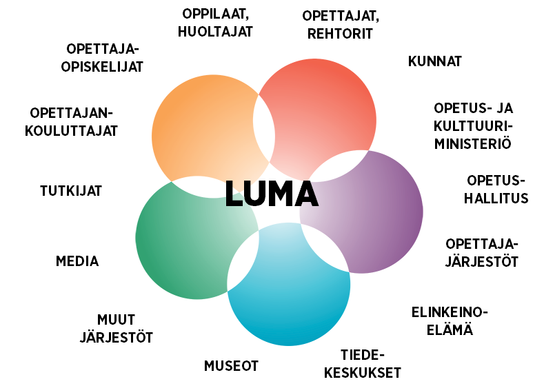 elinikäistä oppimista ja koulutusta varhaiskasvatuksesta lähtien sekä tukea LUMA-aineiden opetuksen, oppimisen ja oppisisältöjen tutkimusta sekä tutkimuspohjaista LUMA-aineiden opetuksen kehittämistä.