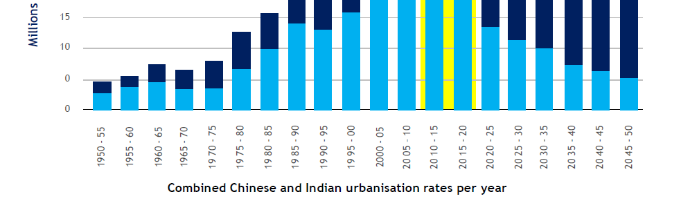 Urbanisation pressure Globally, up to 500 million new city dwellers