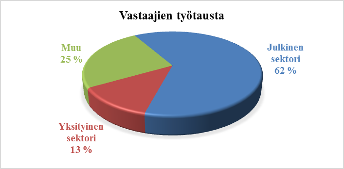 Kuva 14. Vastaajien asiantuntemus aihealueittain Vastanneet työskentelivät pääasiassa julkisella sektorilla, kuten yliopistoissa tai valtion virastoissa (Kuva 15).