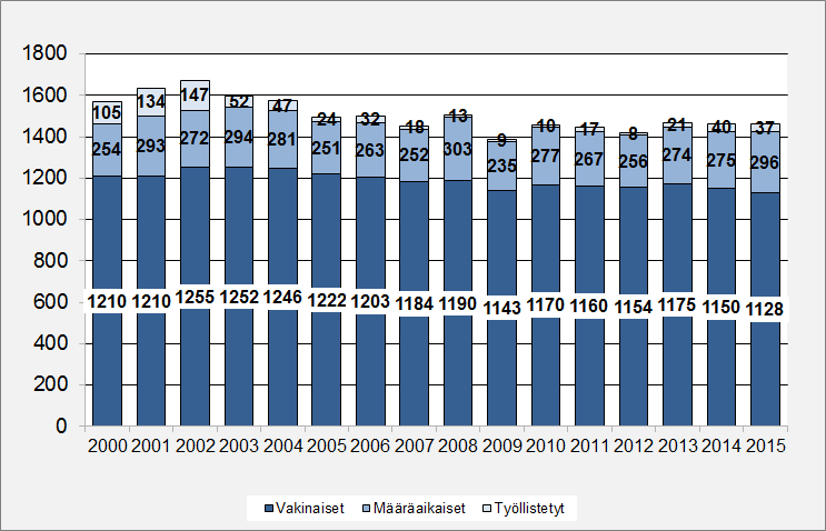 1.4.4 Olennaiset muutokset toiminnassa ja taloudessa Kaupunginvaltuusto hyväksyi kuntajakoselvittäjien ehdotuksen, jonka mukaan Kemin, Keminmaan ja Simon kunnista muodostetaan uusi kunta 1.1.2017 alkaen.