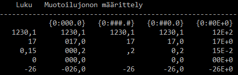 int luku = 23; bool totuusarvo = false; String merkkijono1 = "" + luku; String merkkijono2 = "" + totuusarvo; Ilman tuota tyhjän merkkijonon lisäämistä tämä ei onnistuisi, sillä String tyyppiseen