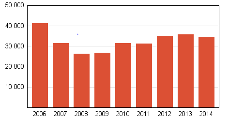 25 Vuoden 2014 aikana käräjäoikeuksissa käsiteltiin loppuun 4817 velkajärjestelyasiaa (v. 2013 käsiteltyjä asioita 4810).