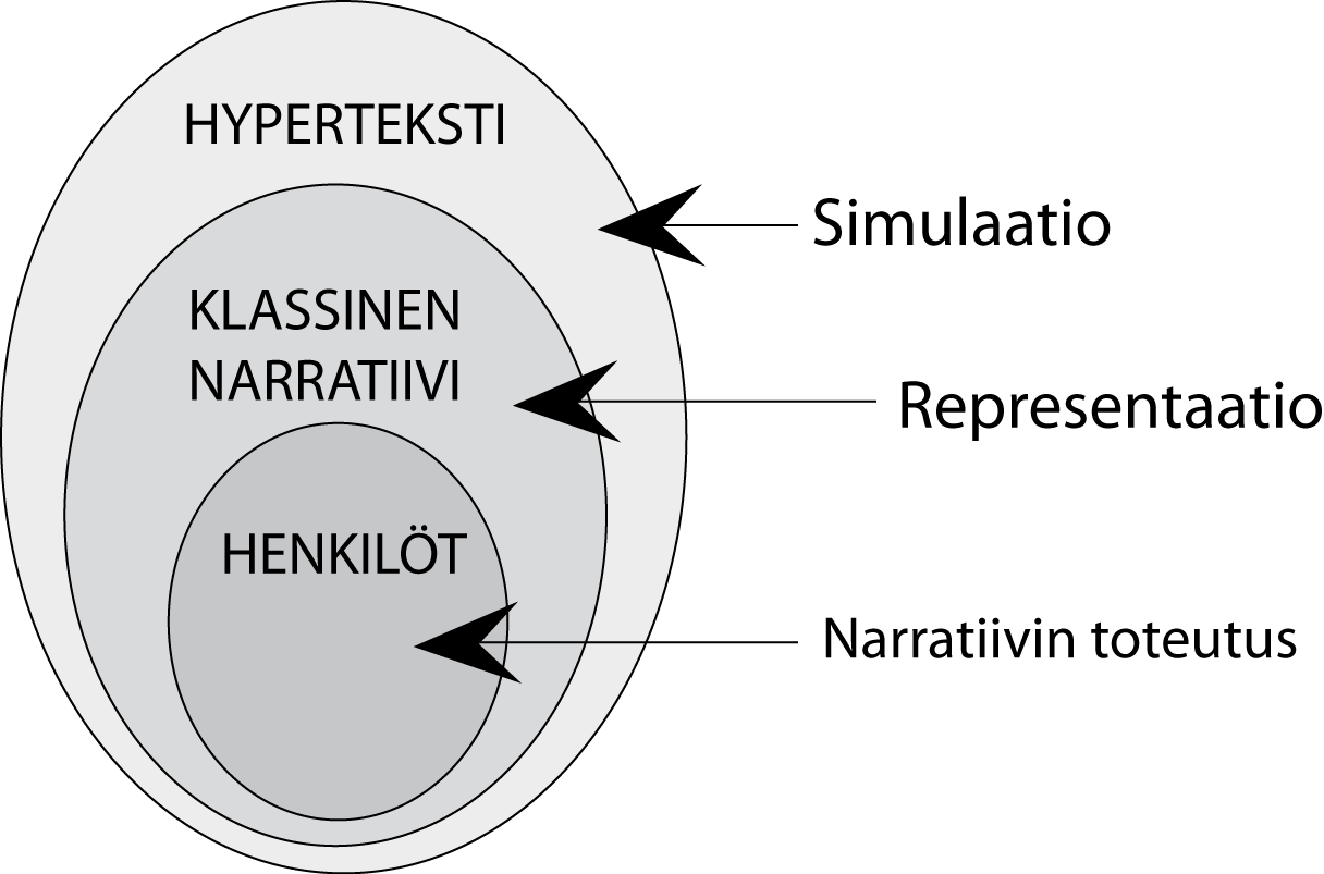 55 Kuvio 10. Henkilöhahmojen sijoittuminen dynaamisessa hypertekstissä Henkilöhahmoilla tarkoitetaan tarinan sankaria, eli protagonistia ja päähahmon vastavoimaa, eli antagonistia.