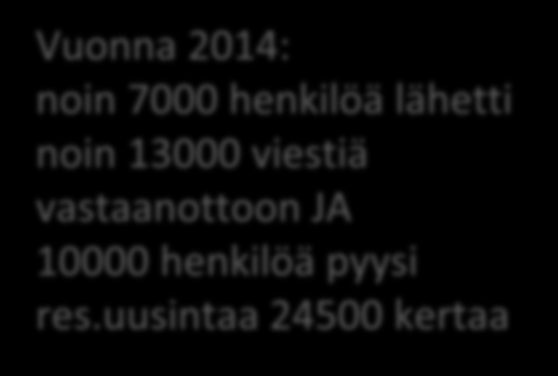 30 000 25 000 20 000 Vuonna 2014: noin 7000 henkilöä lähetti noin 13000 viestiä vastaanottoon JA 10000 henkilöä pyysi res.