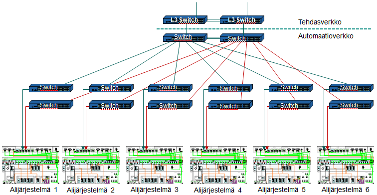 Case study:automaation tietoverkkojen hallinta Analyysi Automaatioverkon eristämistä ei tehty asianmukaisesti Rajoittamaton liikenne automaatiojärjestelmän ja tehdasverkon välillä