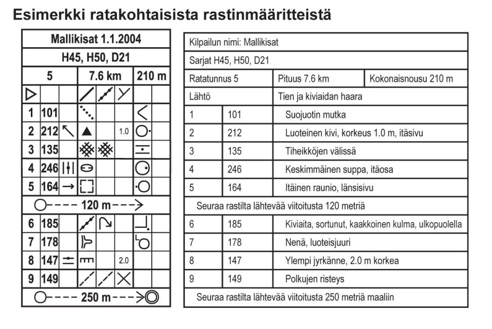 Rastin järjestysnumero (1, 2, 3 ) Rastitunnus (31, 32, ) Kohteen tarkennus ( kaakkoinen ) Rastikohde (kivi,kumpare) Täsmentävä tieto (tiheä) Kohteen koko tai laajuus