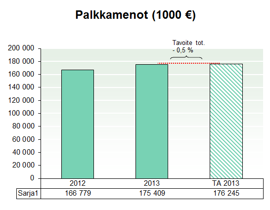 6 Poissalojen kustannukset ovat nousseet johtuen vuosilomien pois pitämisestä. 4.4 Palkkakustannukset 4.4.1 Yleistä Kertomusvuonna päivitettiin palkkapoliittinen ohjelma työmarkkinaratkaisun mukaiseksi.