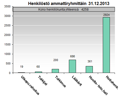 3 Edelliseen vuoteen verrattuna henkilöstön kokonaismäärä on kutakuinkin samaa tasoa, sisällöllisesti kuitenkin on tapahtunut muutoksia (välinehuolto siirtyi Servicaan, ensihoito kokonaisuudessaan