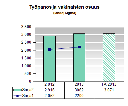 4 4.2 Työpanos Henkilöstövoimavarojen määrällistä kehitystä kuvataan työpanoskäsitteen kautta.