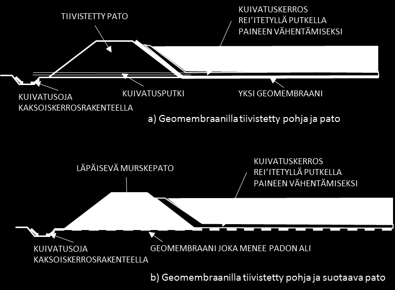 24 Kuivatuskerros on rakennettu geomembraanin päälle ja sen tarkoitus on alentaa huokosveden paine geomembraanien yläpuolelta ja minimoida vuodot sen läpi.