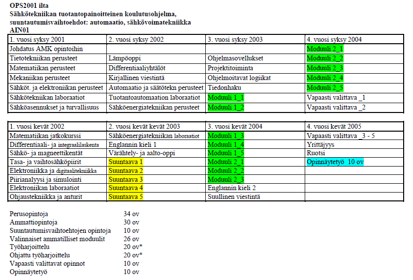 LIITE 1/2 Vuoden 2001 opetussuunnitelmien opintojaksot ja