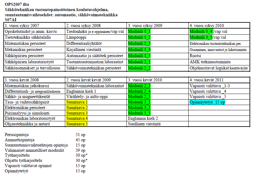 LIITE 2/5 Vuoden 2007 opetussuunnitelmien opintojaksot ja