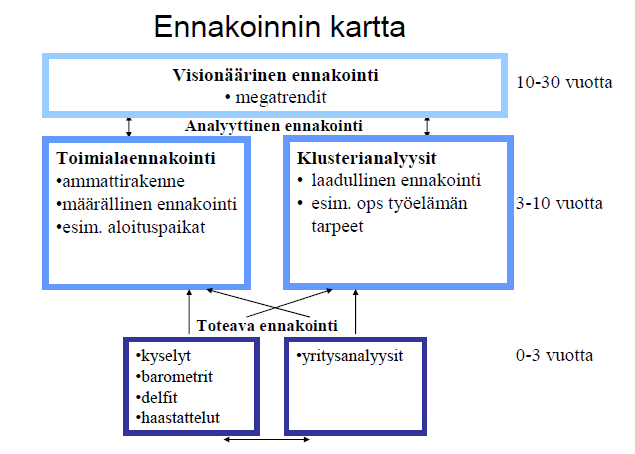 15 Näitä vastaavat ennakointimenetelmät ovat: 1. tiedonkeruuseen kuten analyyseihin perustuvat analyysit 2. loogisen päättelyyn perustuvat menetelmät 3. tavoitteelliset visio- ja skenaarioanalyysit.