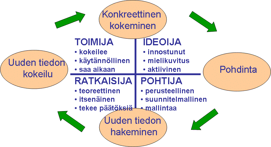 18 3.3.2. Oppimistyylit Niin oppilaan kuin opettajan on syytä muistaa, että oppimistyyli on tapa, jolla itse kukin oppii parhaiten.