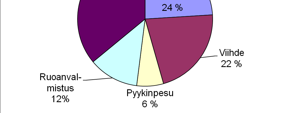 1 asukas kerrostalossa, 45 m 2 Tavallinen varustelutaso,