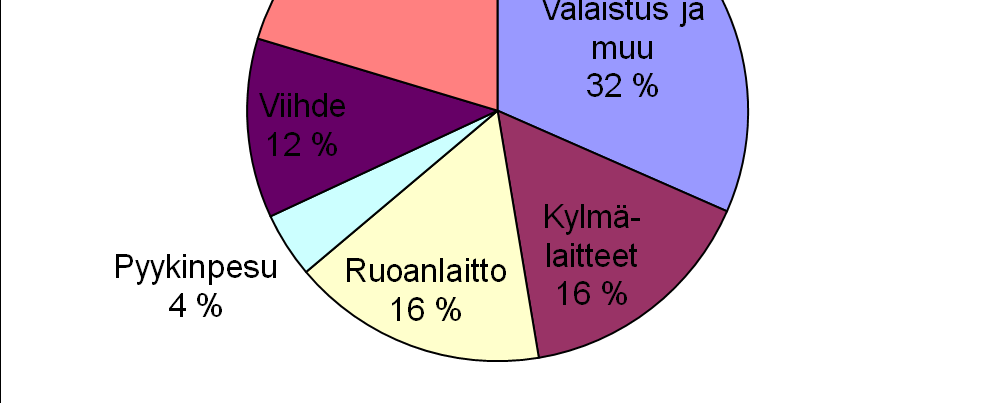 2 asukasta rivitalossa, 75 m 2 Tavallinen varustelutaso,