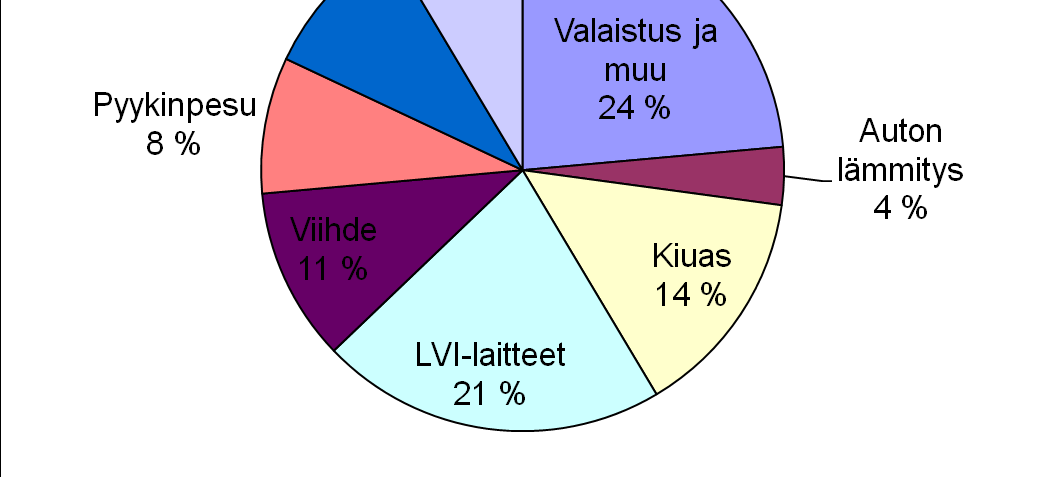 4 asukasta omakotitalossa, 120 m 2 Tavallinen varustelutaso, ei sähkölämmitystä,