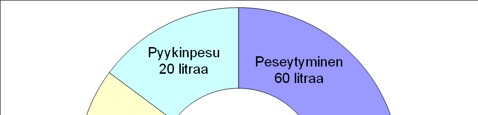 Veden käyttö Kulutamme noin