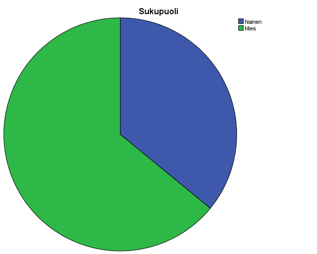 41 KUVIO 2. Vastaajien sukupuoli Tutkimuksesta selviää, että suurin osa (20,3 %) kyselyyn vastanneista oli 46 55- vuotiaita.