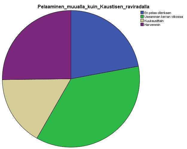 45 Kysyimme, kuinka usein asiakkaat pelaavat raveja muualla kuin Kaustisen raviradalla.