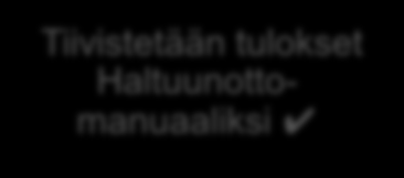 Palvelukokonaisuus on neljävaiheinen Kartoitusvaihe Yhteiskehittämisen prosessien vaihe Arviointivaihe Yhteenvetovaihe Määritellään kokonaisuuden aikataulun lisäksi toimijoiden roolit, tehtävät sekä