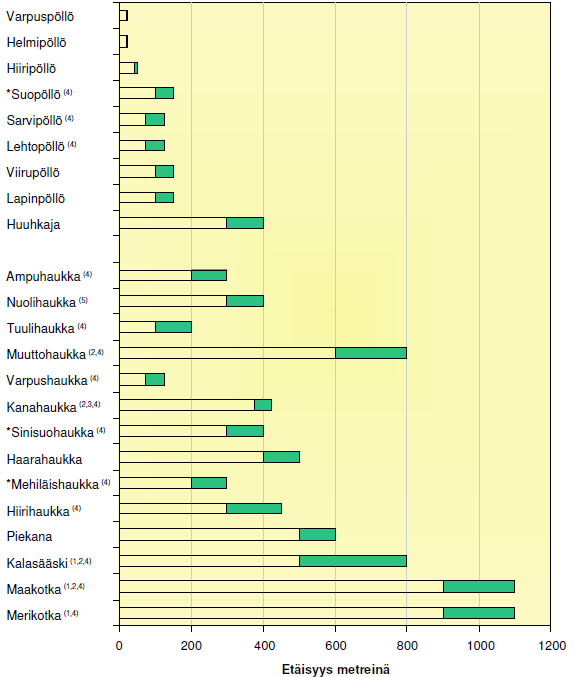 Kuva 1. Suositeltu häiriötön puskurivyöhyke petolintujen pesien ympärillä.