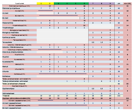 Tähän tulee selkeämpi taulukko Kuvateksti: Joensuun seudun tuntijako on hyväksytty lautakunnissa viimeistään tammikuussa 2014 Oppilaan tulee saada perusopetuksen aikana vähintään 222