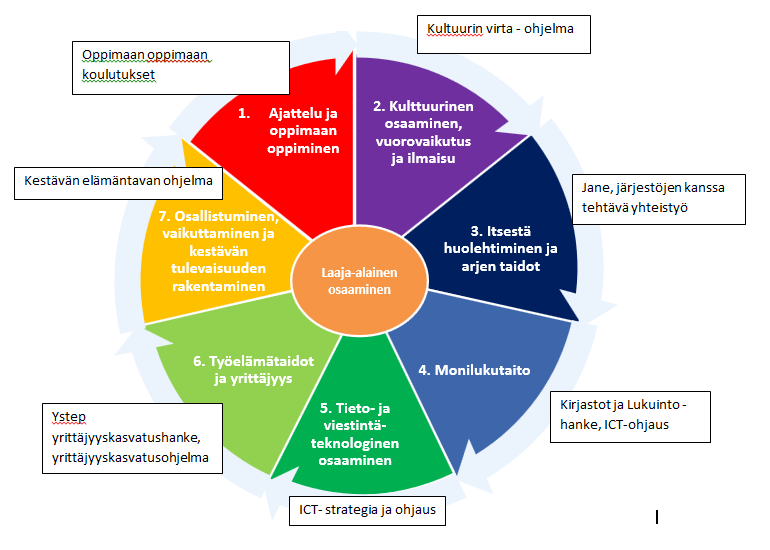 Tämän lisäksi Joensuun seudulle on valmisteltu seudullisena yhteistyönä - Kohti kestävää elämäntapaa - kestävän kehityksen ohjelma - Joensuun seudun Kulttuurinvirta - kulttuurikasvatuksen ohjelma -