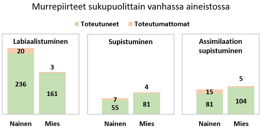 Kuva 4: Kaikkien piirteiden toteutuminen sukupuolen mukaan uudessa aineistossa