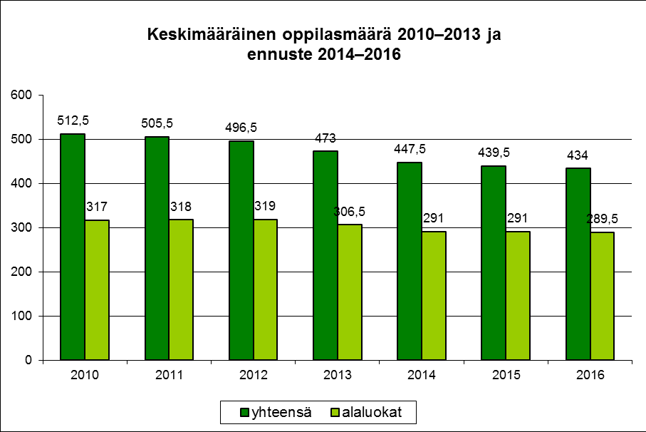 Ruokolahden kunta Tilinpäätös ja toimintakertomus 2013 49 Ta-toteutuma 450 / Perusopetus Talousarvio Toteutuma Poikkeama Toimintamenot, ulk. 3 935 800 3 982 338 46 538 Toimintatulot, ulk.