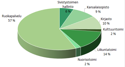 Ruokolahden kunta Tilinpäätös ja toimintakertomus 2013 56 Hoitolaitosruokailu Hoitolaitosten ateriat ovat terveellistä, täysipainoista ja vaihtelevaa suomalaista perusruokaa.