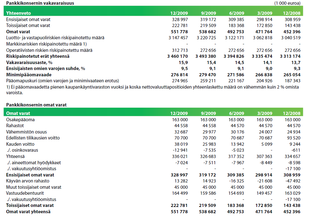 7.2.4 Pankkikonsernin vakavaraisuus 31.12.2009 Pankkikonsernin vakavaraisuus oli 15,9 prosenttia verrattuna 13,7 prosenttiin edellisvuoden vaihteessa.