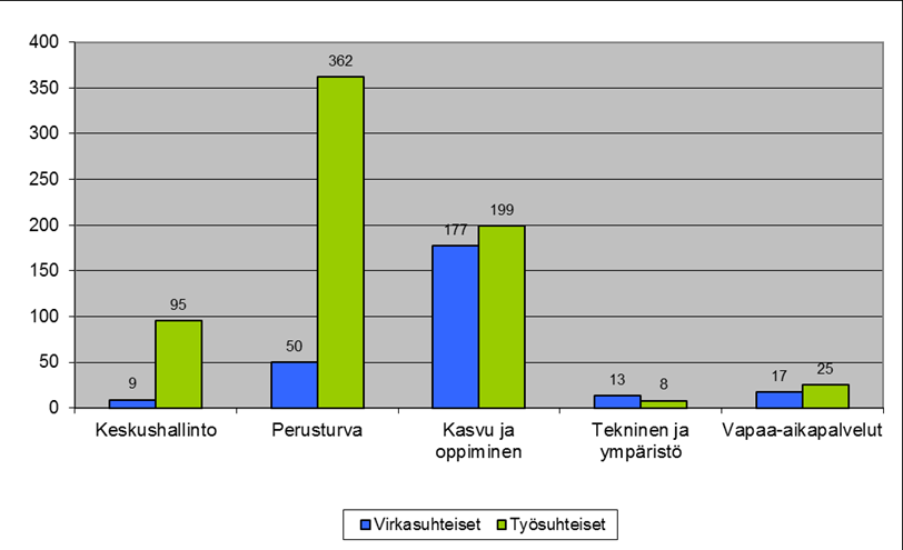 Kaupunginhallitus 9.5.2016 liite nro 9 (9/33) Kuva 9. Vakinaisen henkilöstön koko- ja osa-aikaisuus toimialoittain 31.12.