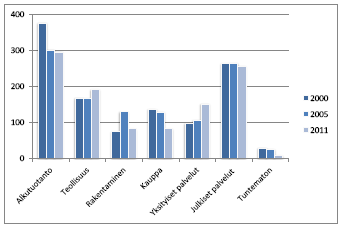 Punkalaitumen kunta Rakennesuunnitelma 5 Työvoiman osuus vuonna 2012 oli Punkalaitumella 1225 henkeä ja kunnan alueella oli 1053 työpaikkaa.