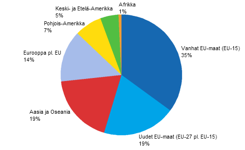 Yritykset 2010 Suomalaiset tytäryhtiöt ulkomailla 2008 Suomalaisyritysten henkilöstö ulkomailla keskittyi EU-maihin vuonna 2008 Henkilöstön määrällä mitattuna suomalaisyritysten ulkomailla sijaitseva
