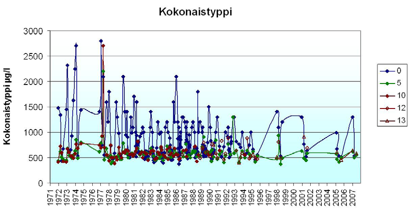 Syvyys (m) Kuva 8. Kokonaisfosforin määrä eri syvyyksissä mittauspisteessä 118. Syvyys (m) Kuva 9. Kokonaistypen määrä eri syvyyksissä mittauspisteessä 118. 4.2.