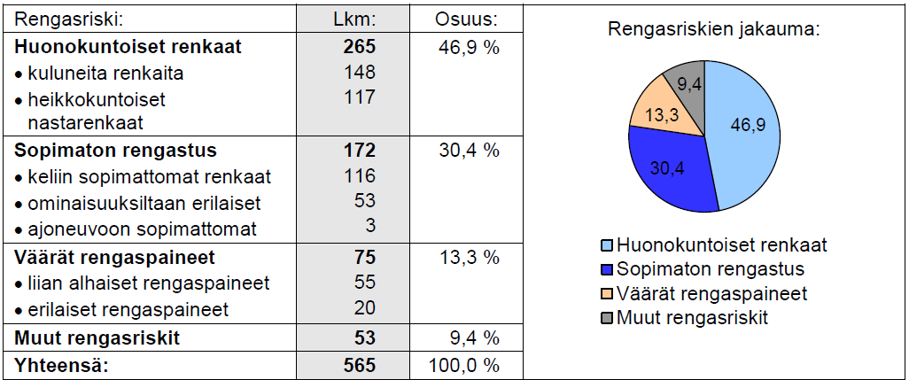 2 2 Rengaspaineet ja ajoturvallisuus Liikenneonnettomuuksien tutkijalautakunnat tutkivat lakisääteisesti kaikki kuolemaan johtaneet tieliikenneonnettomuudet Manner-Suomessa.