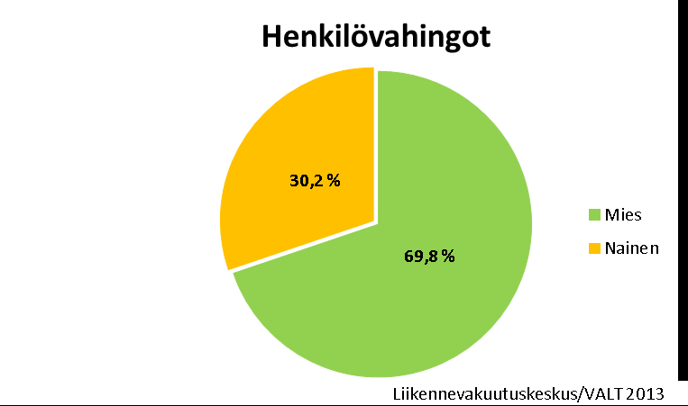 Aiheuttajakuljettajan sukupuoli vuonna 2012 Mieskuljettajien