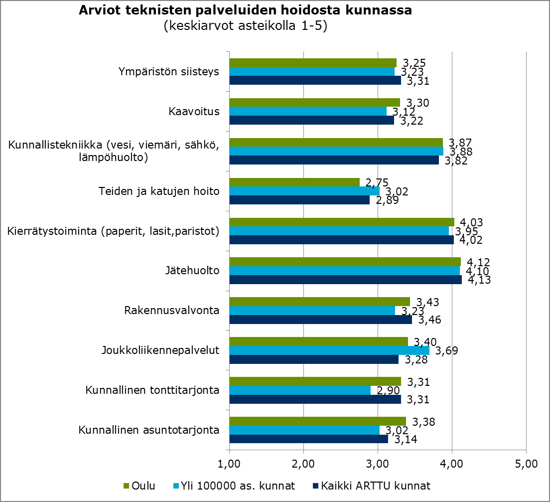 Tekniset palvelut Parhaiten hoidetuiksi teknisiksi palveluiksi oululaiset kokivat kierrätystoiminnan ja jätehuollon sekä kunnallistekniikan.