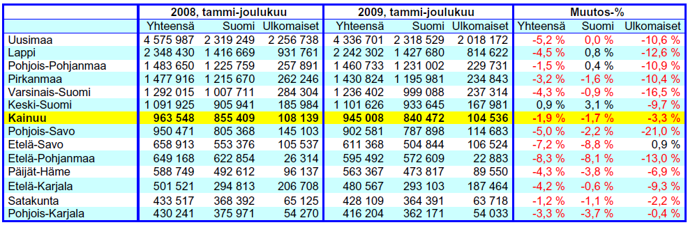 Taulukko: Kainuun matkailun tunnuslukuja 1-12.2009. Lähde Tilastokeskus ja Ilmailulaitos. Koonnut Art-Travel Oy.