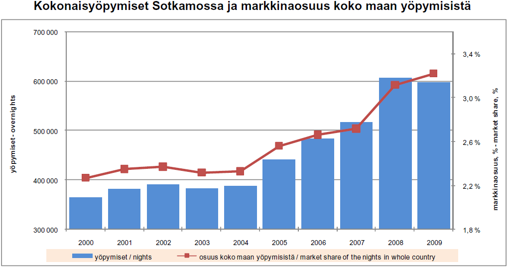 Kainuun matkailun tunnuslukuja; Vuokatti 12/2009. Lähde Tilastokeskus ja Ilmailulaitos. Koonnut Art-Travel Oy. 3. Alueelliset matkailukeskittymät ja niiden rooli 3.1. Vuokatti Vuokatin merkitys koko Kainuun matkailutulon muodostamisessa on huomattava.