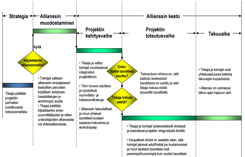 11 Isoksi ongelmaksi on myös todettu se, että urakoitsijat joutuvat sitomaan työntekijöitään tarjoustyöhön pitkäksi aikaa tarjouskilpailujen ajaksi.