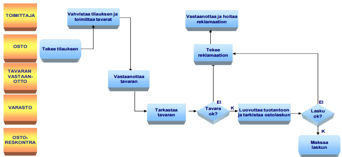 20 Prosessin kuvaamisen valmistuttua voidaan kaikki prosessit sovittaa yhteen kokonaisuuden luomiseksi. Tällä varmistetaan se, että prosessit eivät ole ristiriidassa keskenään.